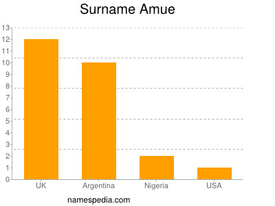 Surname Amue