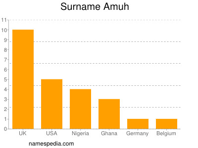 Surname Amuh