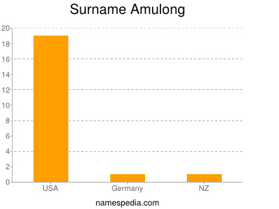 Surname Amulong