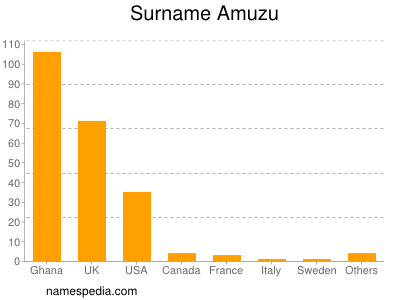Surname Amuzu