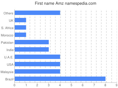 Given name Amz