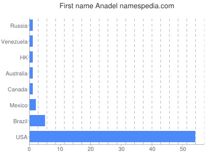 Given name Anadel