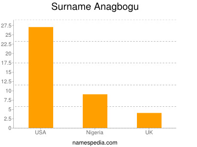 Surname Anagbogu