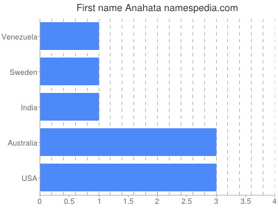 Given name Anahata