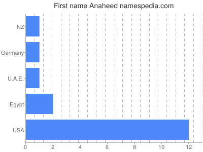 Given name Anaheed