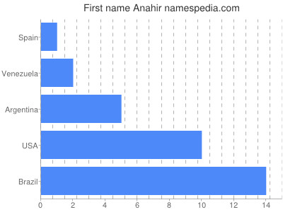 Given name Anahir