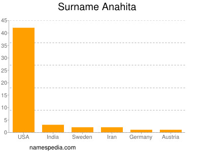 Surname Anahita