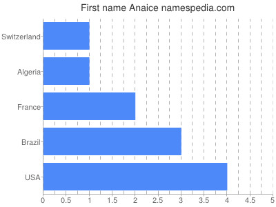 Given name Anaice