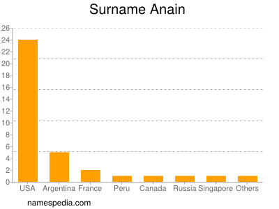 Surname Anain