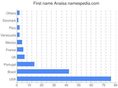 Given name Anaisa