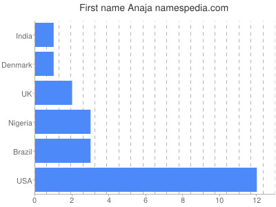 Given name Anaja