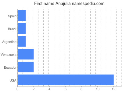 Given name Anajulia