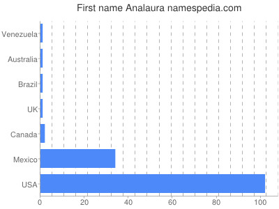 Given name Analaura