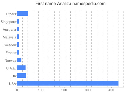 Given name Analiza
