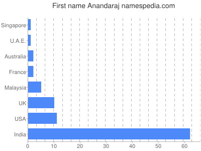 Given name Anandaraj