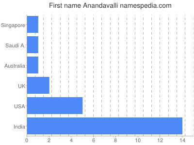 Given name Anandavalli