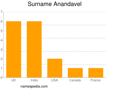 Surname Anandavel