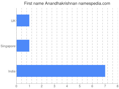 Given name Anandhakrishnan