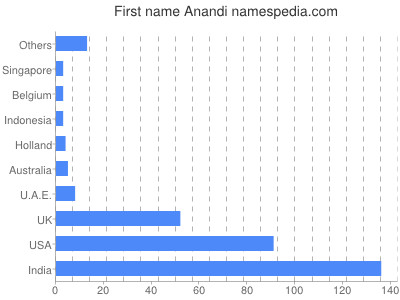 Given name Anandi