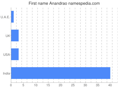Given name Anandrao
