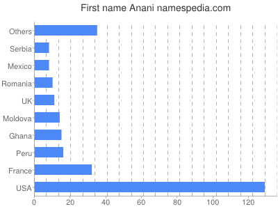 Given name Anani