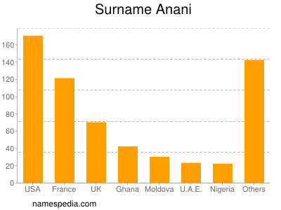 Surname Anani