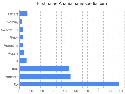 Given name Anania