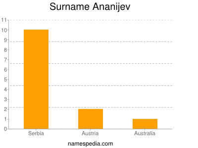 Surname Ananijev