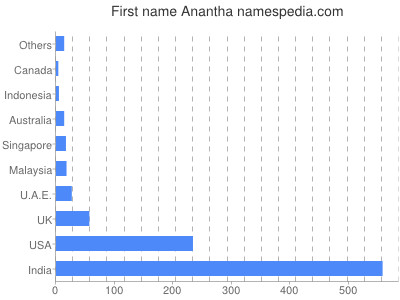 Given name Anantha