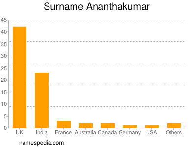 Surname Ananthakumar