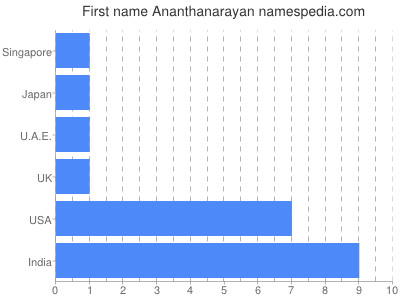 Given name Ananthanarayan