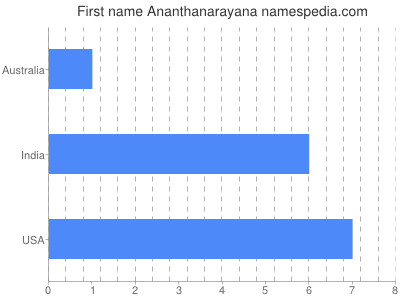 Given name Ananthanarayana