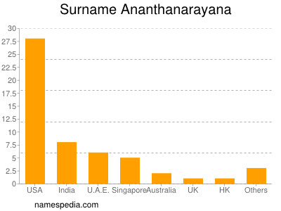 Surname Ananthanarayana