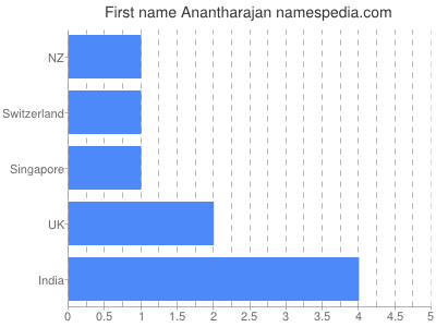 Given name Anantharajan