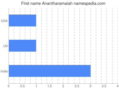 Given name Anantharamaiah