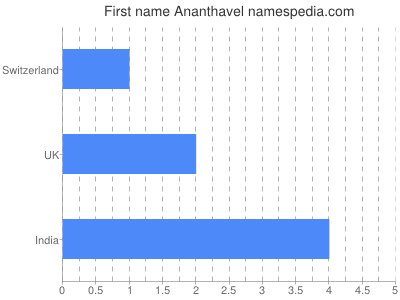 Given name Ananthavel