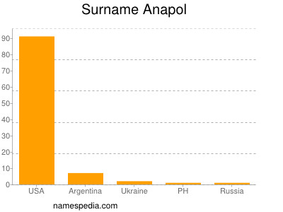Surname Anapol