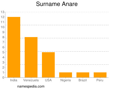 Surname Anare