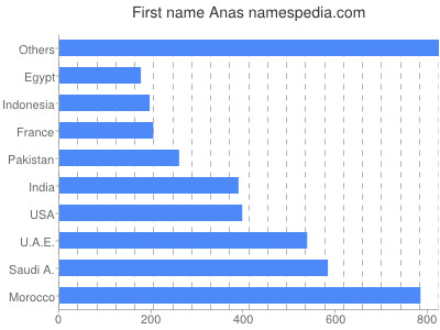 Given name Anas
