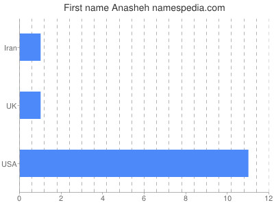 Given name Anasheh