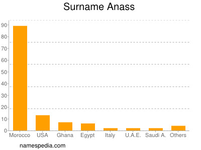 Surname Anass