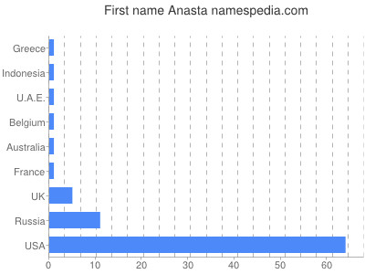 Given name Anasta