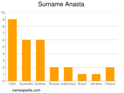 Surname Anasta