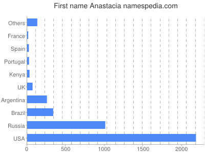 Given name Anastacia