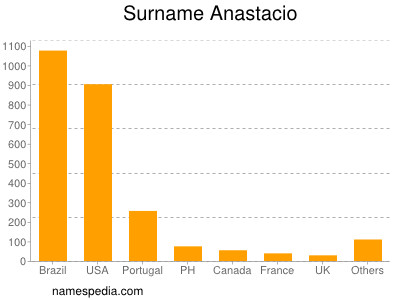Surname Anastacio