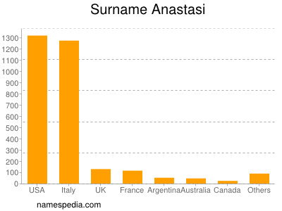 Surname Anastasi