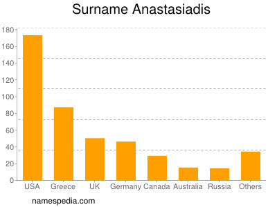 Surname Anastasiadis