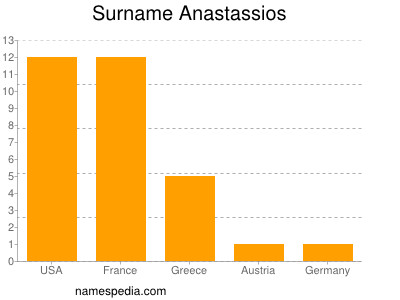 Surname Anastassios