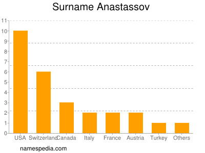 Surname Anastassov