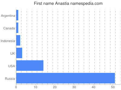 Given name Anastia